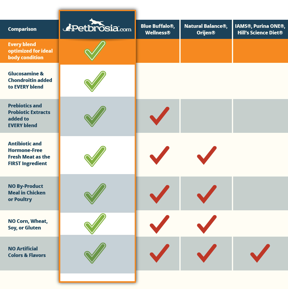 petbrosia comparison chart